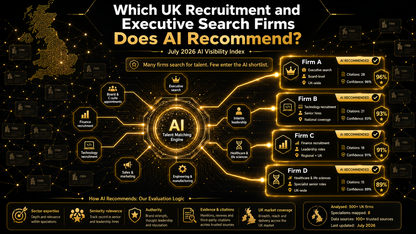 Which UK Recruitment and Executive Search Firms Does AI Recommend? (July 2026 AI Visibility Index)